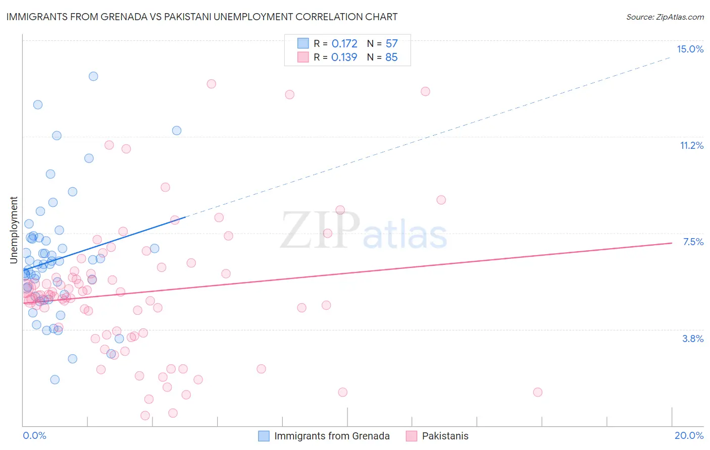Immigrants from Grenada vs Pakistani Unemployment