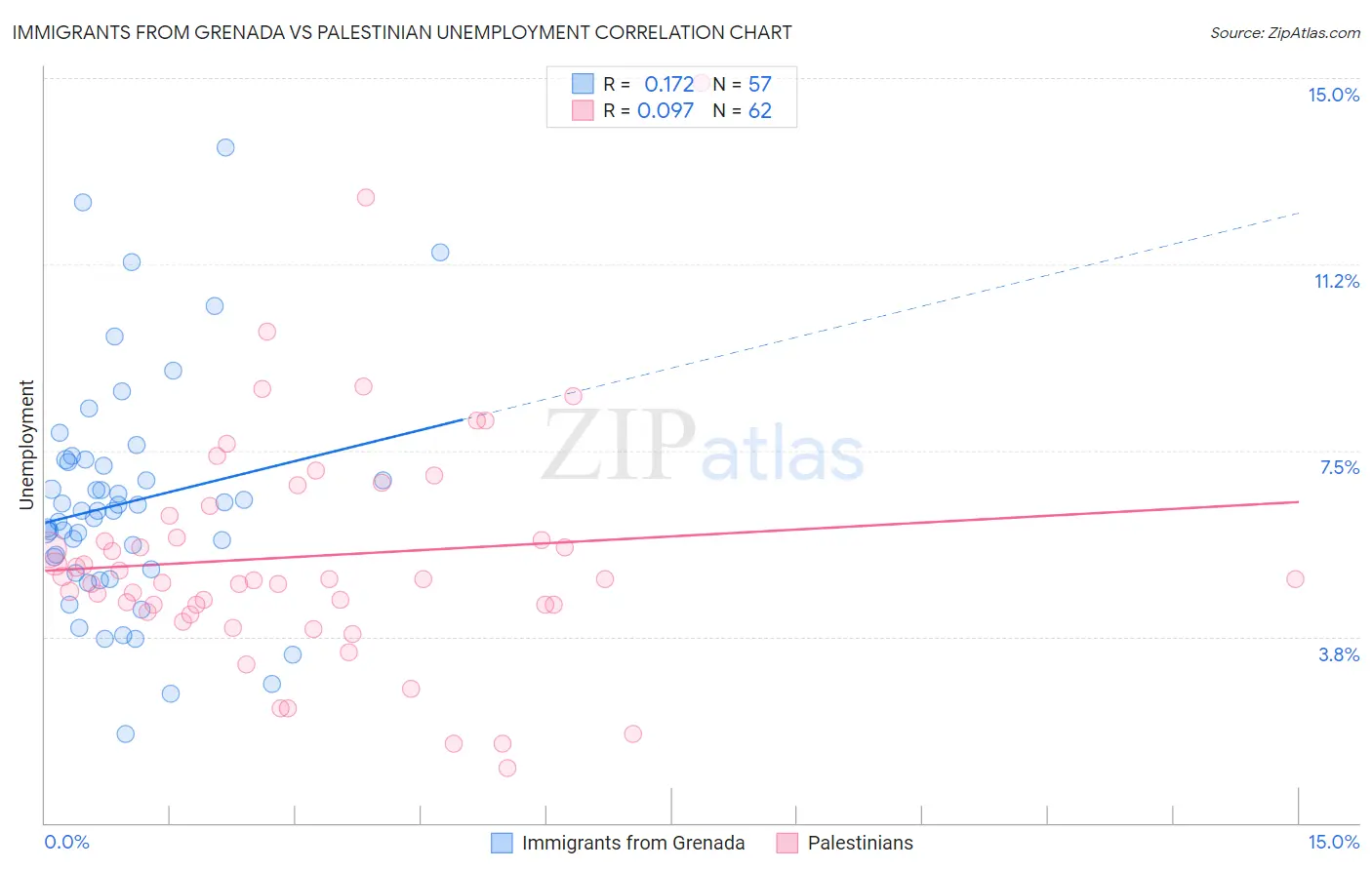 Immigrants from Grenada vs Palestinian Unemployment