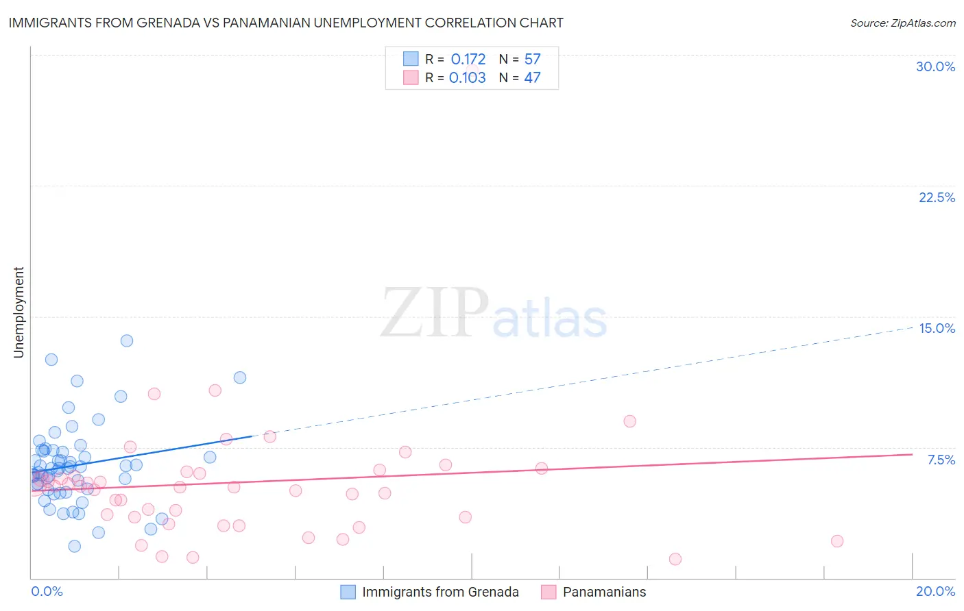 Immigrants from Grenada vs Panamanian Unemployment
