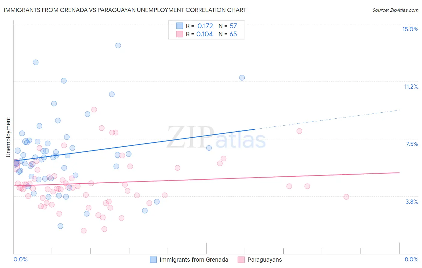 Immigrants from Grenada vs Paraguayan Unemployment