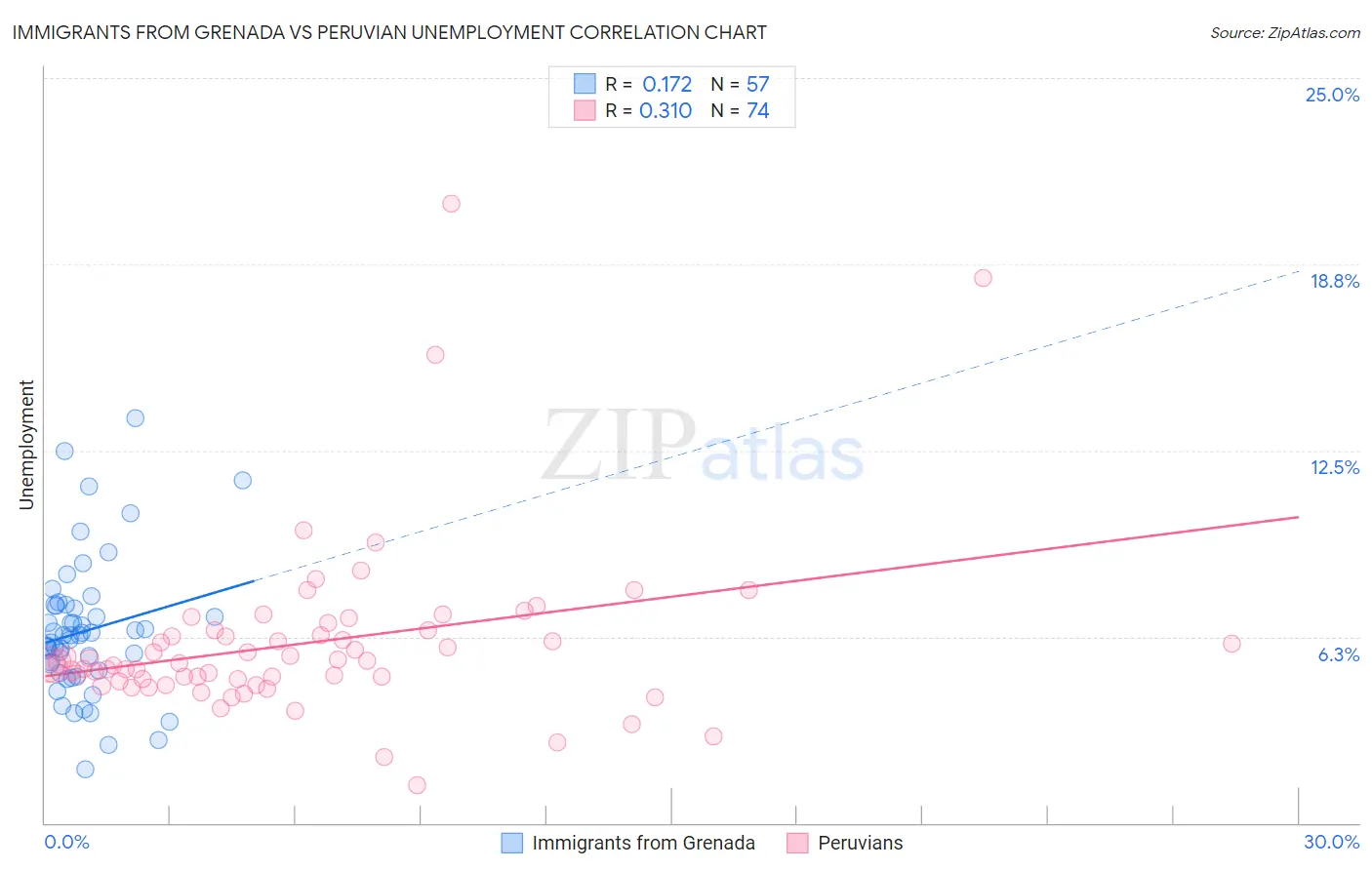 Immigrants from Grenada vs Peruvian Unemployment