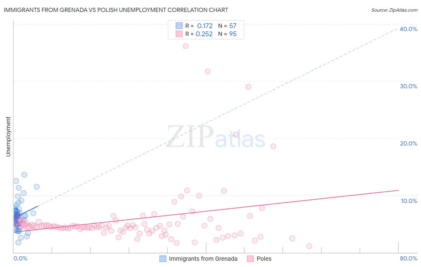 Immigrants from Grenada vs Polish Unemployment