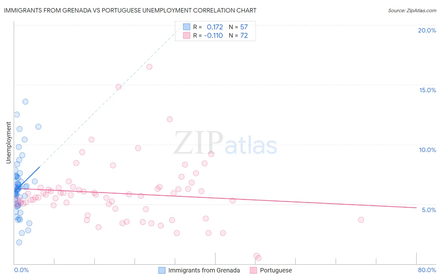 Immigrants from Grenada vs Portuguese Unemployment