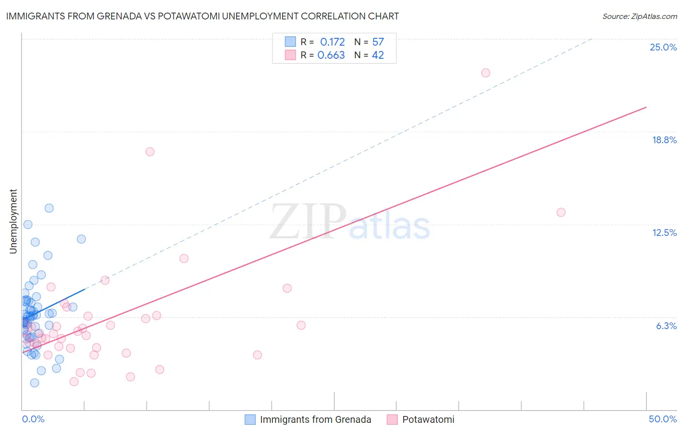 Immigrants from Grenada vs Potawatomi Unemployment