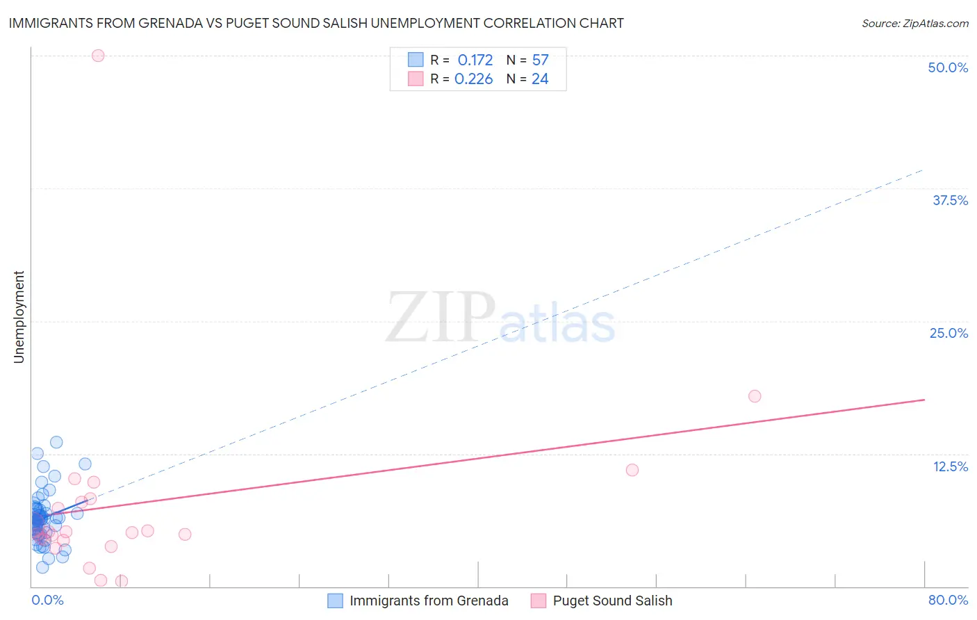 Immigrants from Grenada vs Puget Sound Salish Unemployment