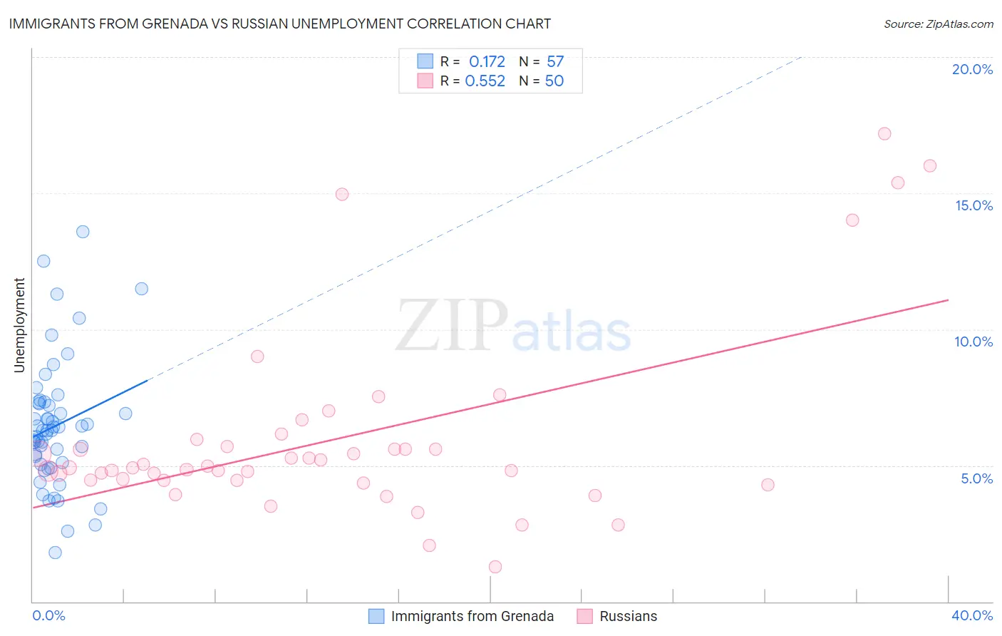 Immigrants from Grenada vs Russian Unemployment