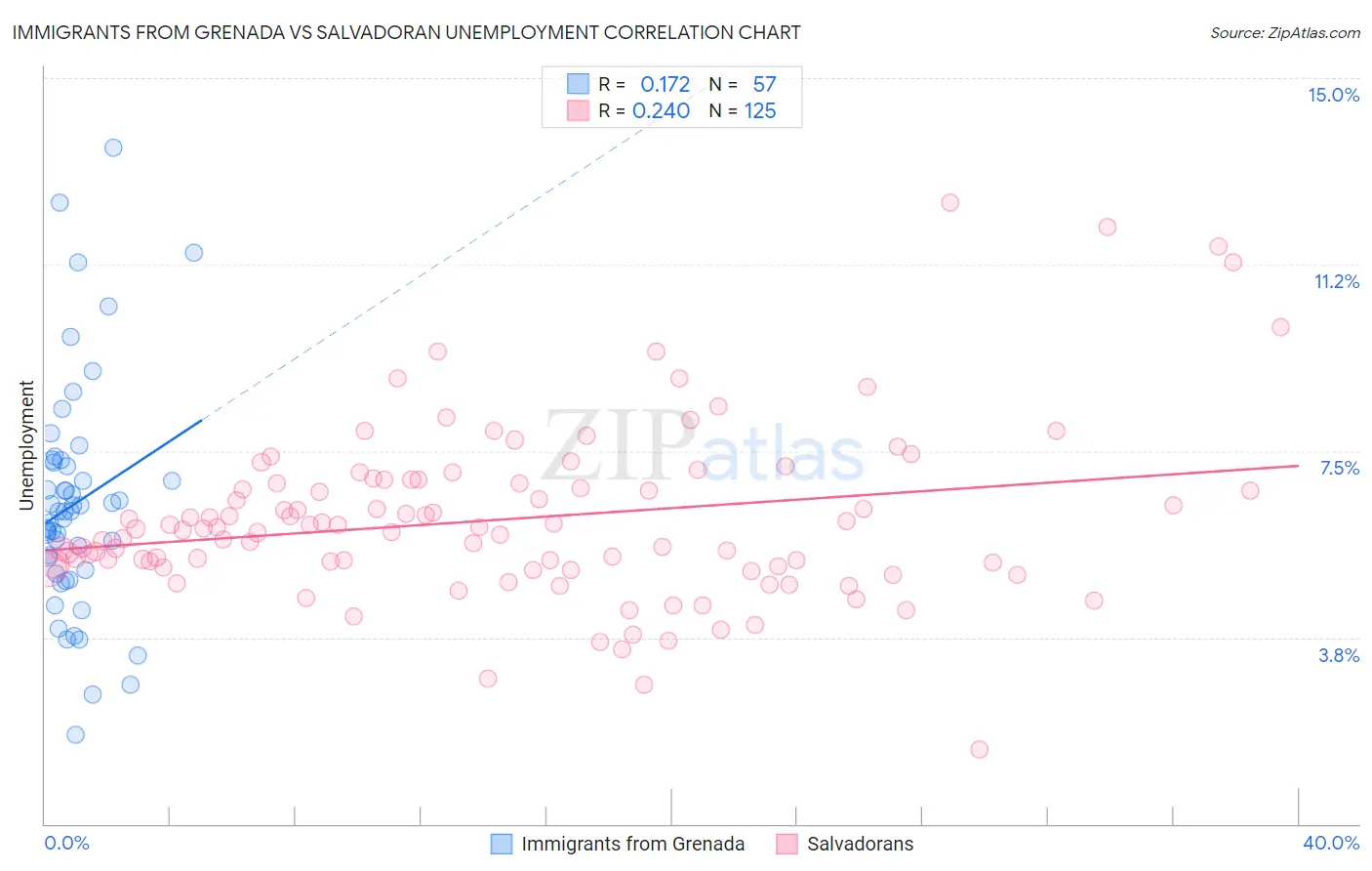 Immigrants from Grenada vs Salvadoran Unemployment