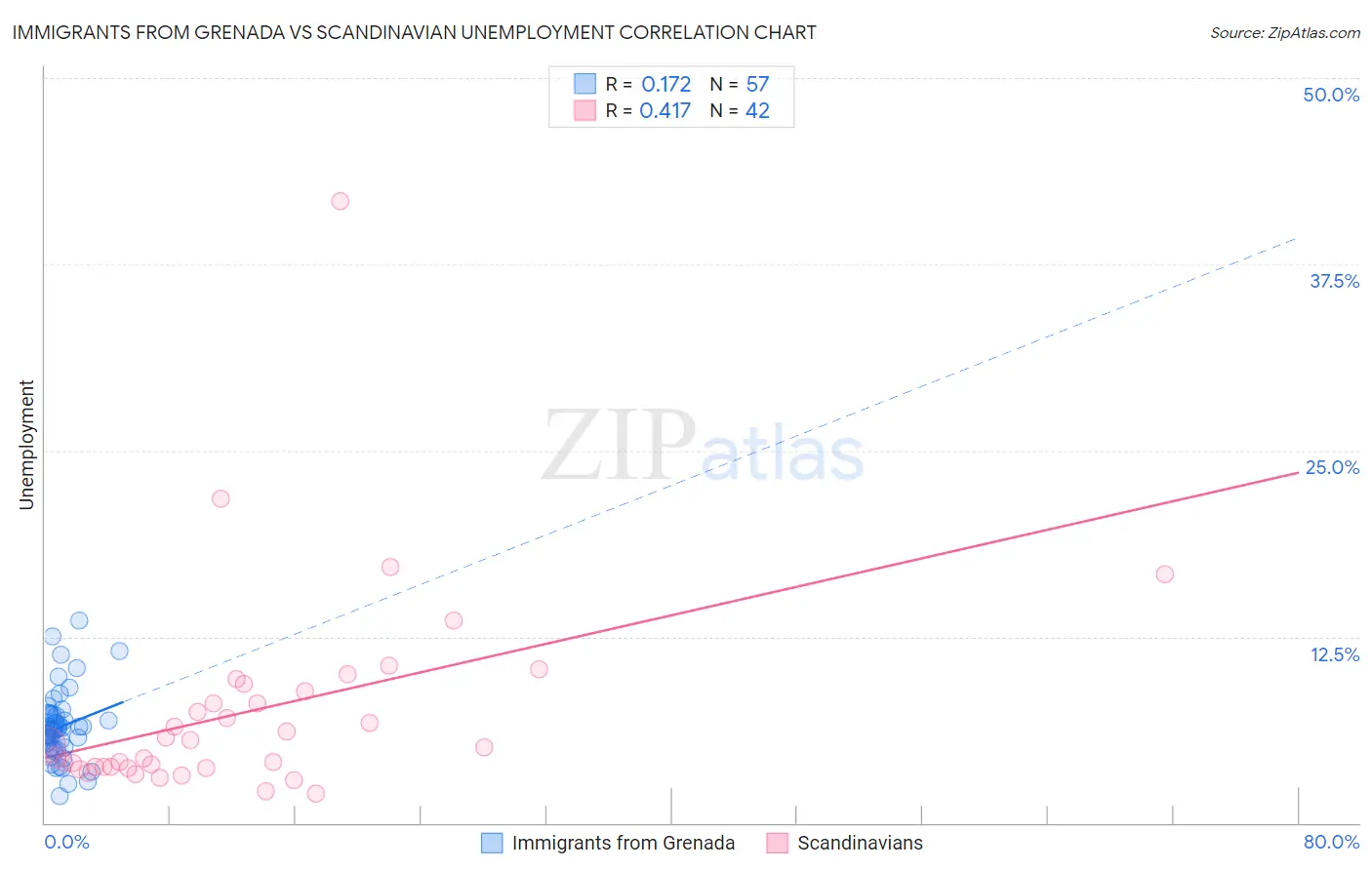Immigrants from Grenada vs Scandinavian Unemployment