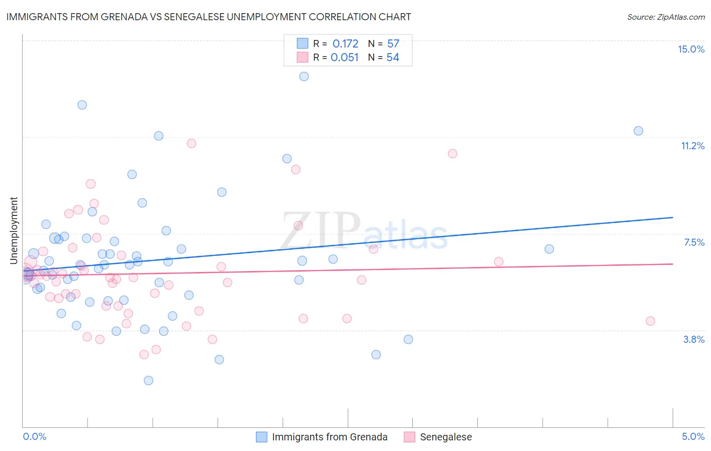 Immigrants from Grenada vs Senegalese Unemployment