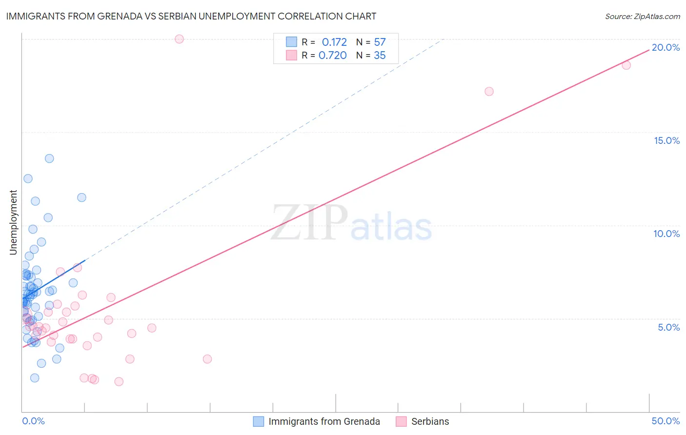 Immigrants from Grenada vs Serbian Unemployment