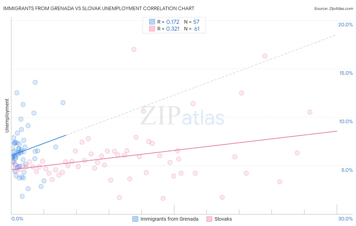 Immigrants from Grenada vs Slovak Unemployment