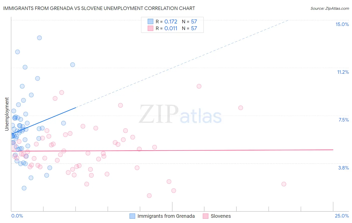 Immigrants from Grenada vs Slovene Unemployment
