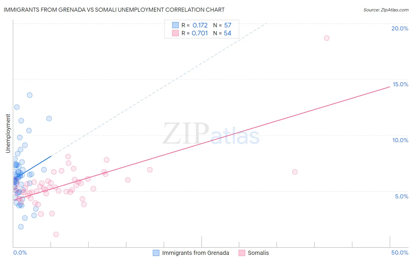 Immigrants from Grenada vs Somali Unemployment