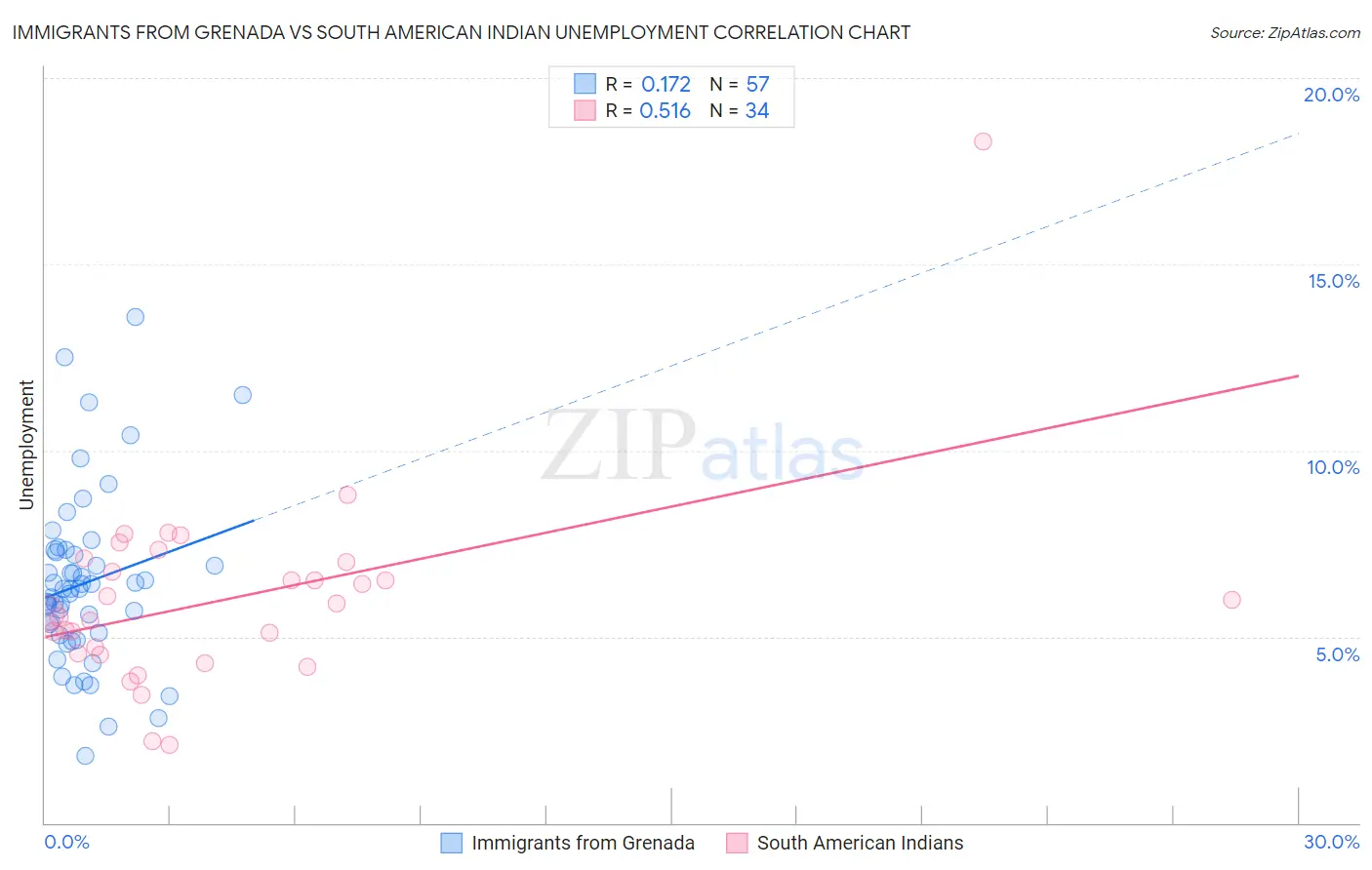 Immigrants from Grenada vs South American Indian Unemployment