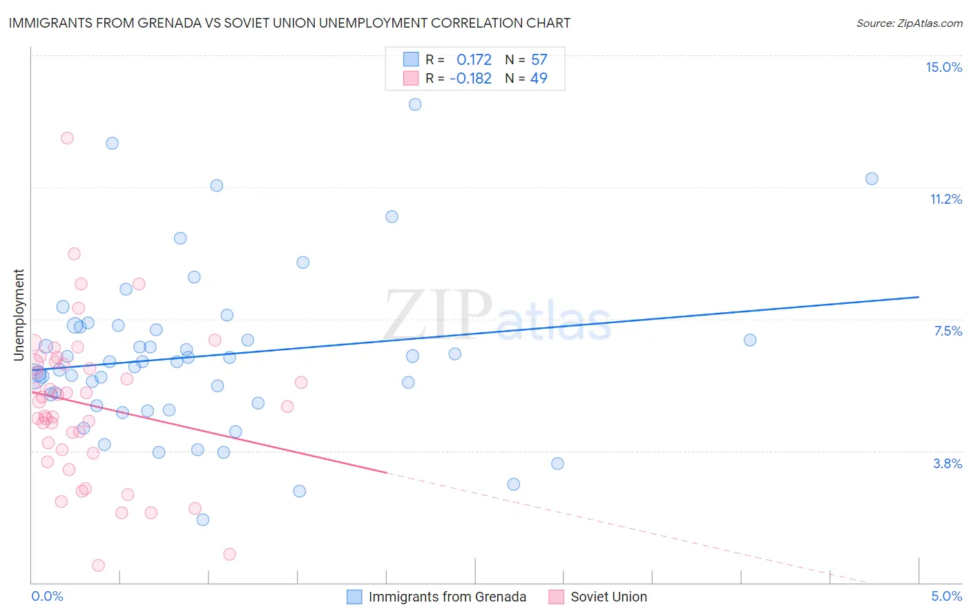 Immigrants from Grenada vs Soviet Union Unemployment