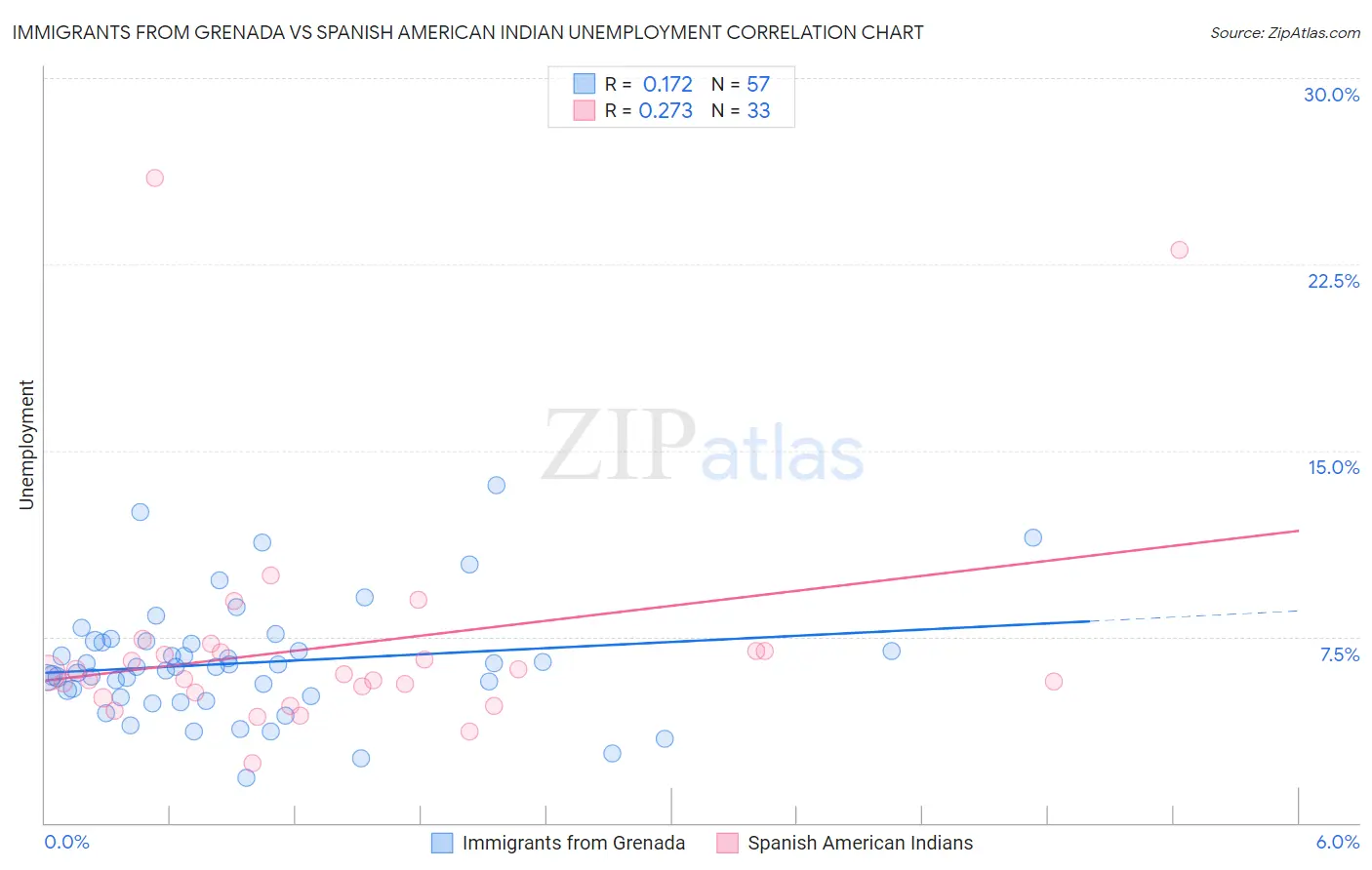 Immigrants from Grenada vs Spanish American Indian Unemployment