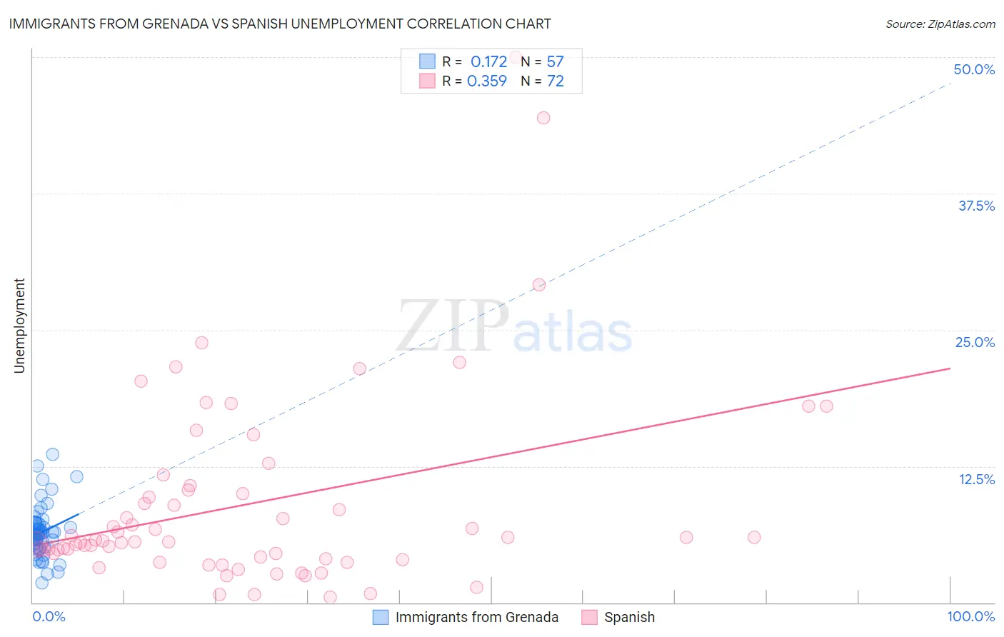 Immigrants from Grenada vs Spanish Unemployment