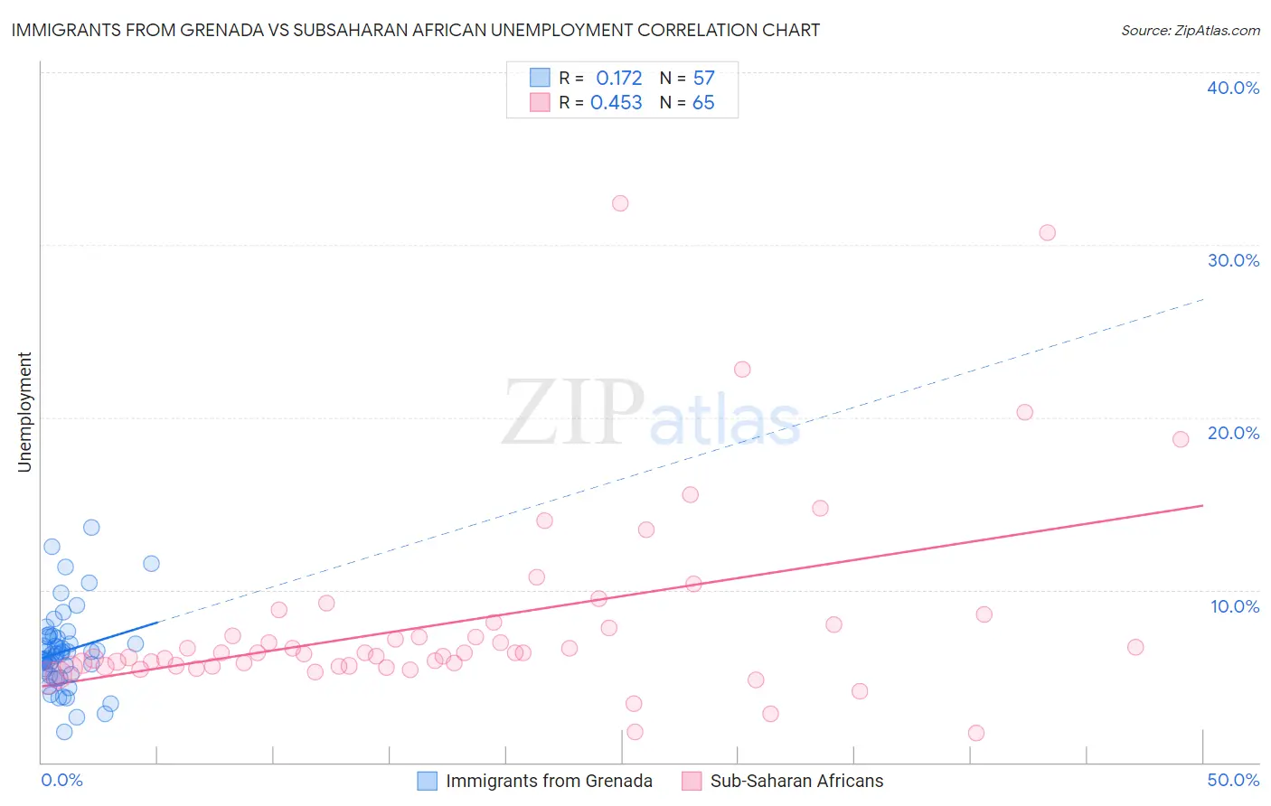 Immigrants from Grenada vs Subsaharan African Unemployment