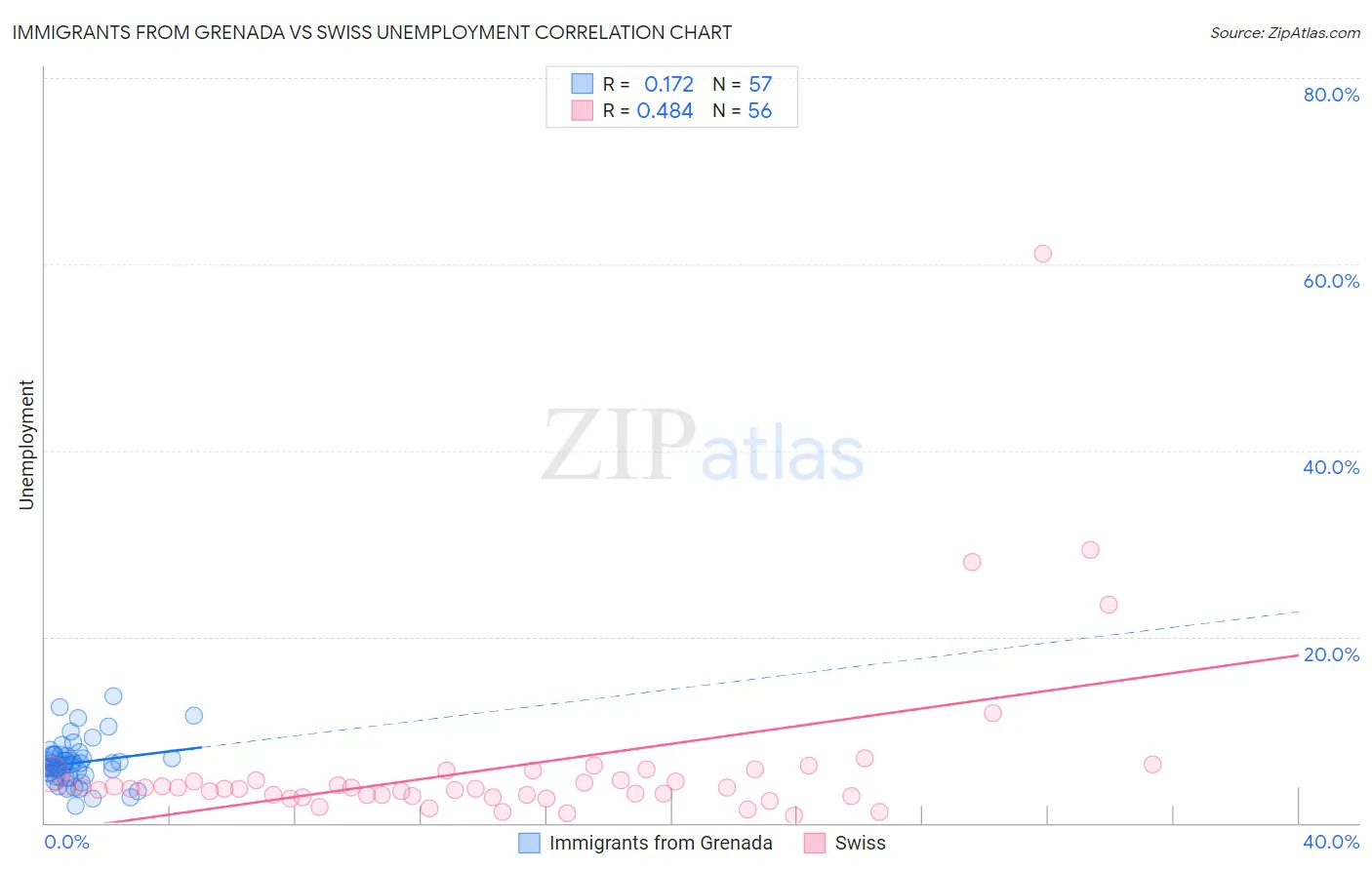 Immigrants from Grenada vs Swiss Unemployment