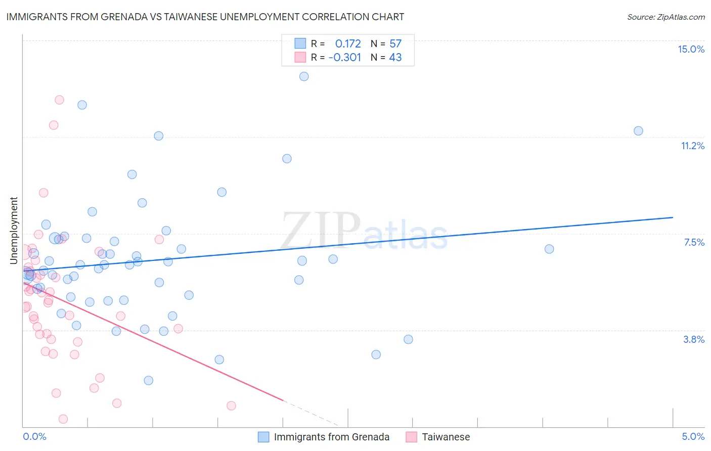 Immigrants from Grenada vs Taiwanese Unemployment