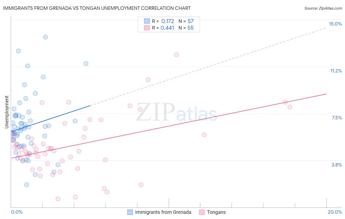 Immigrants from Grenada vs Tongan Unemployment