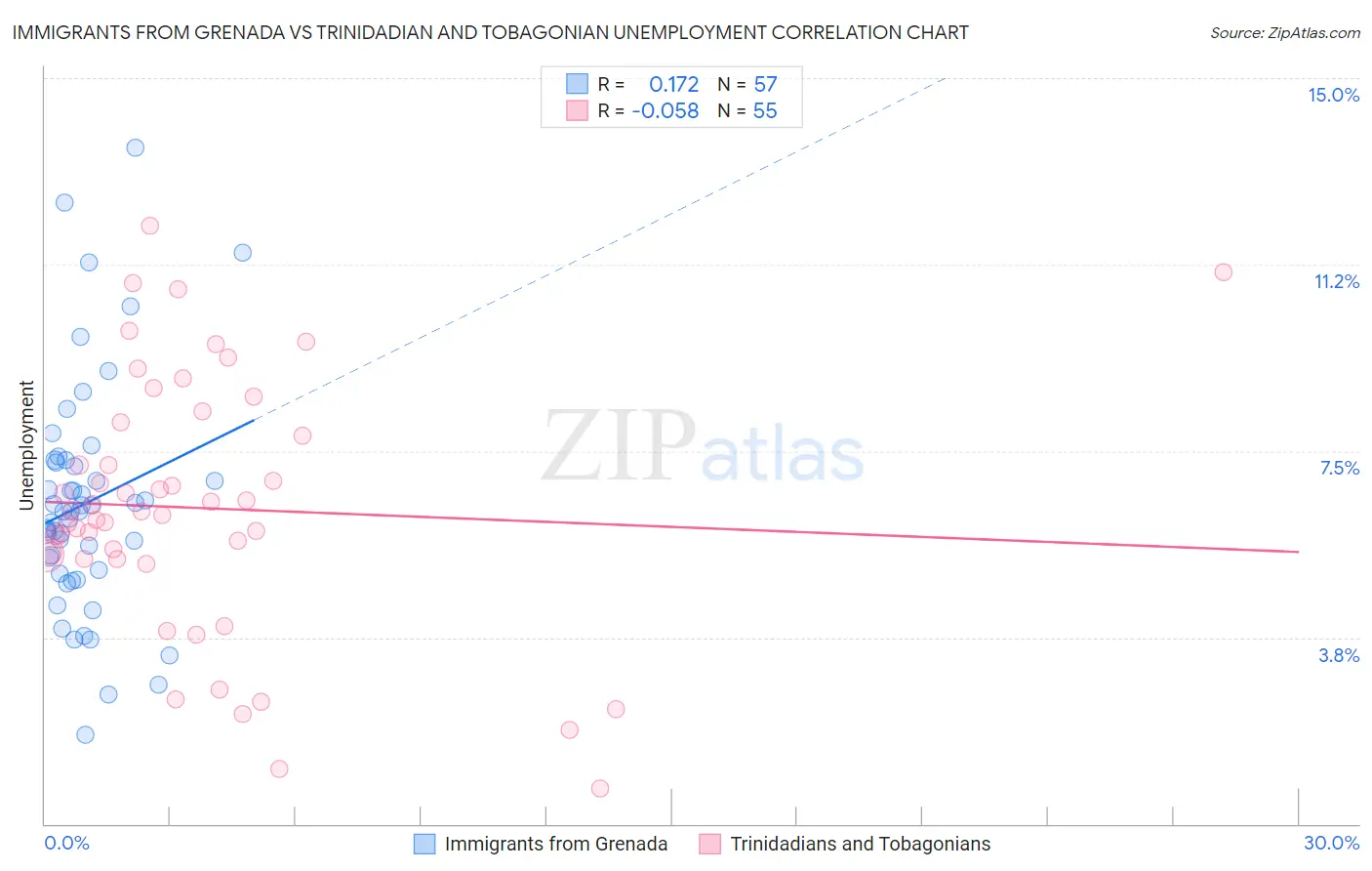 Immigrants from Grenada vs Trinidadian and Tobagonian Unemployment