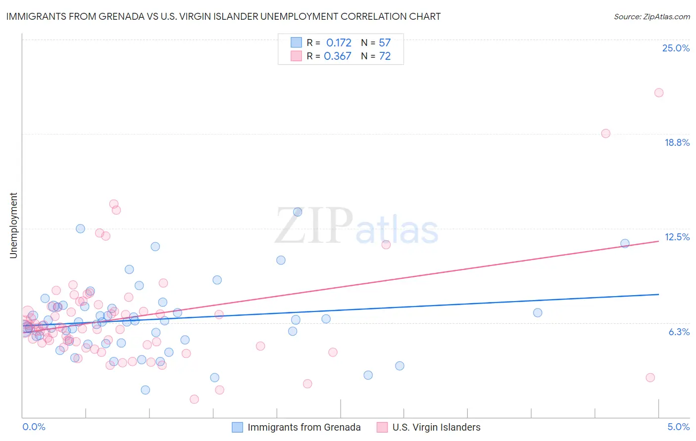 Immigrants from Grenada vs U.S. Virgin Islander Unemployment