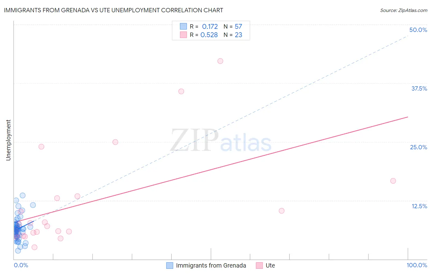 Immigrants from Grenada vs Ute Unemployment