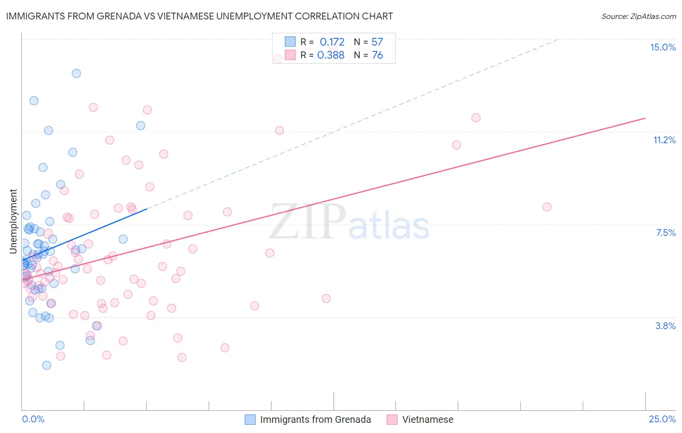 Immigrants from Grenada vs Vietnamese Unemployment