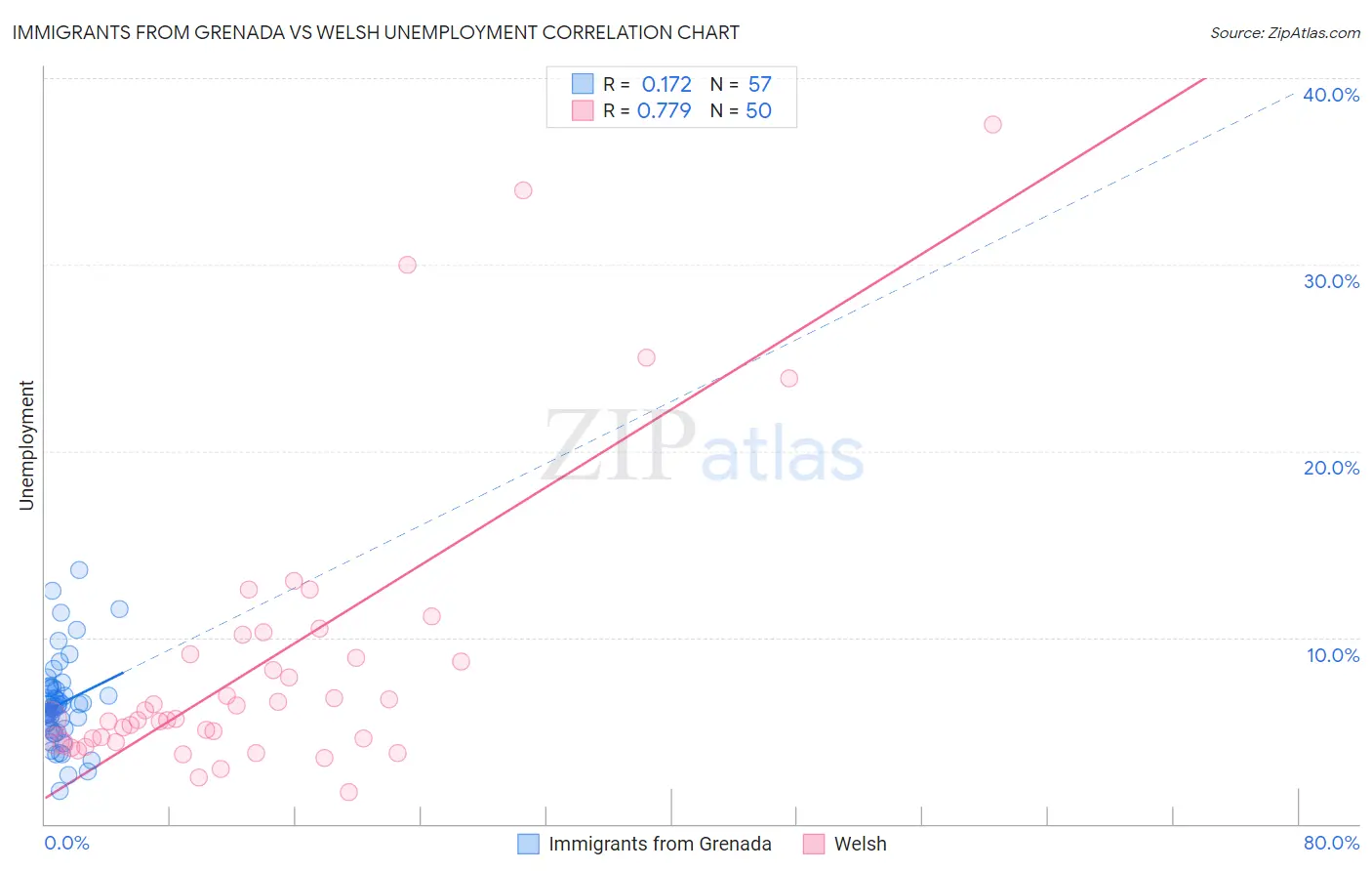Immigrants from Grenada vs Welsh Unemployment