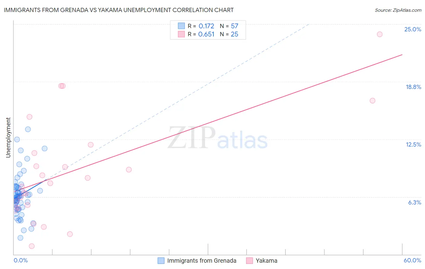 Immigrants from Grenada vs Yakama Unemployment