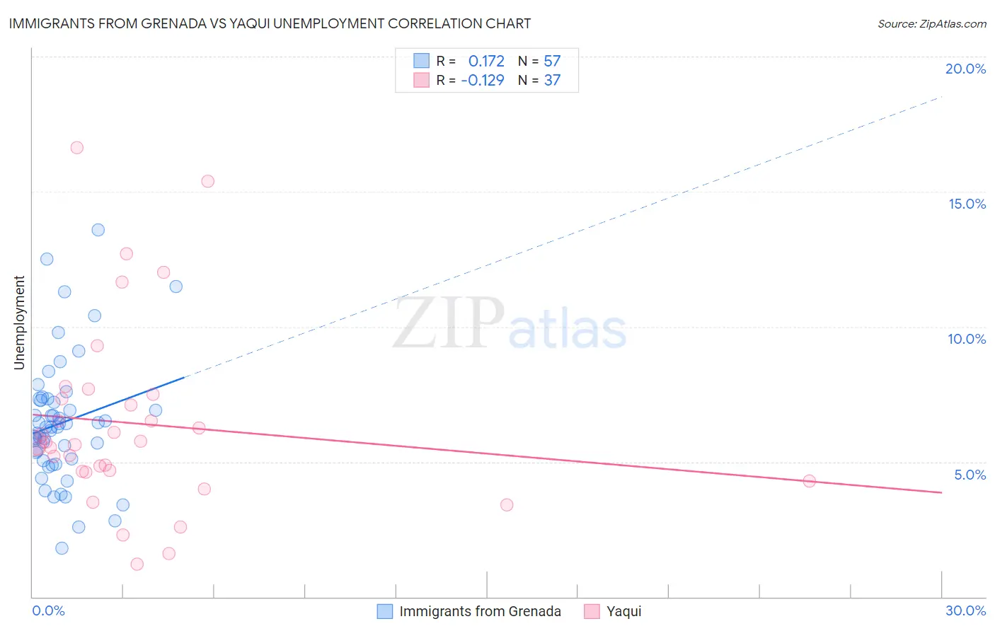 Immigrants from Grenada vs Yaqui Unemployment
