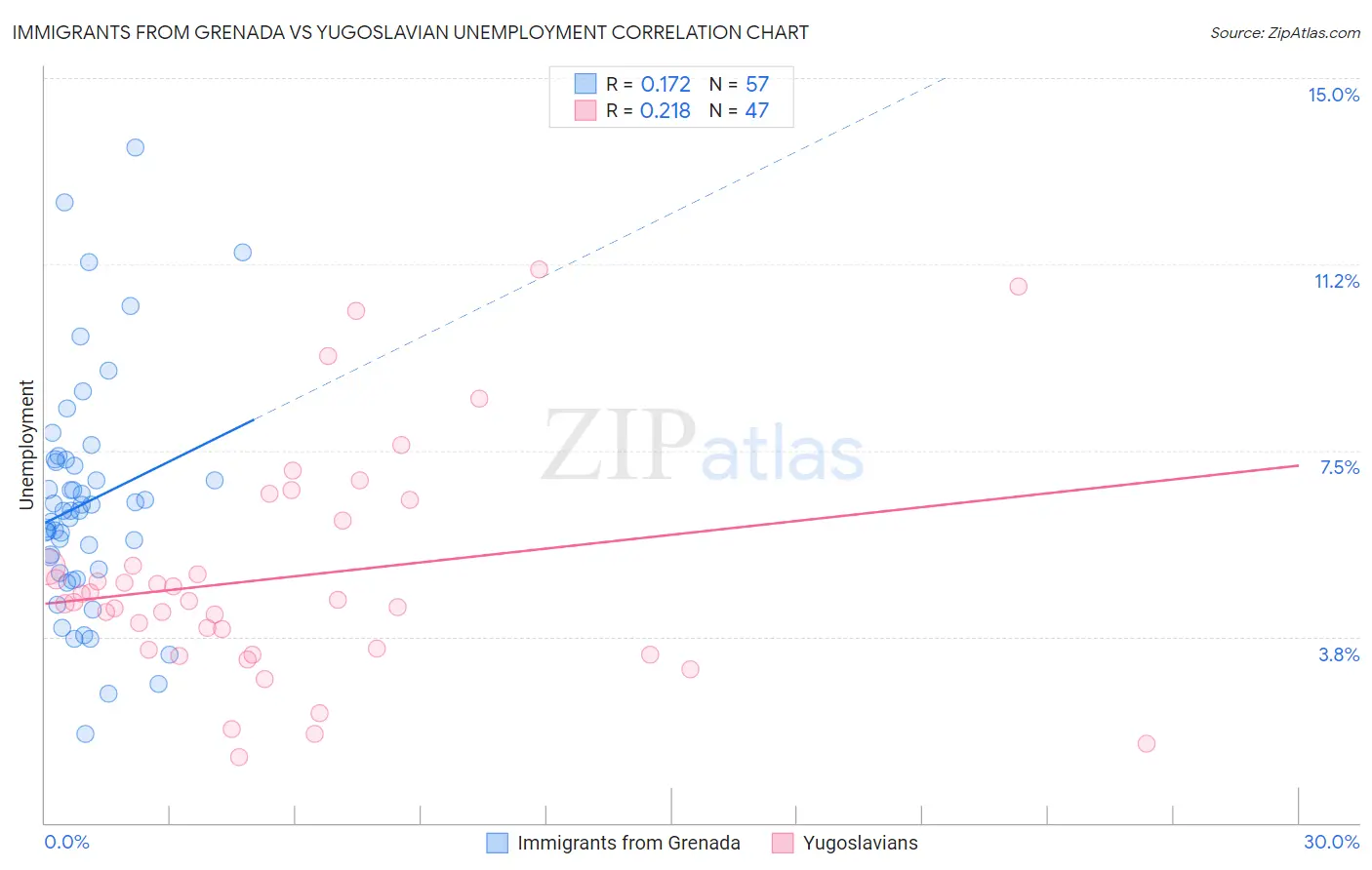 Immigrants from Grenada vs Yugoslavian Unemployment