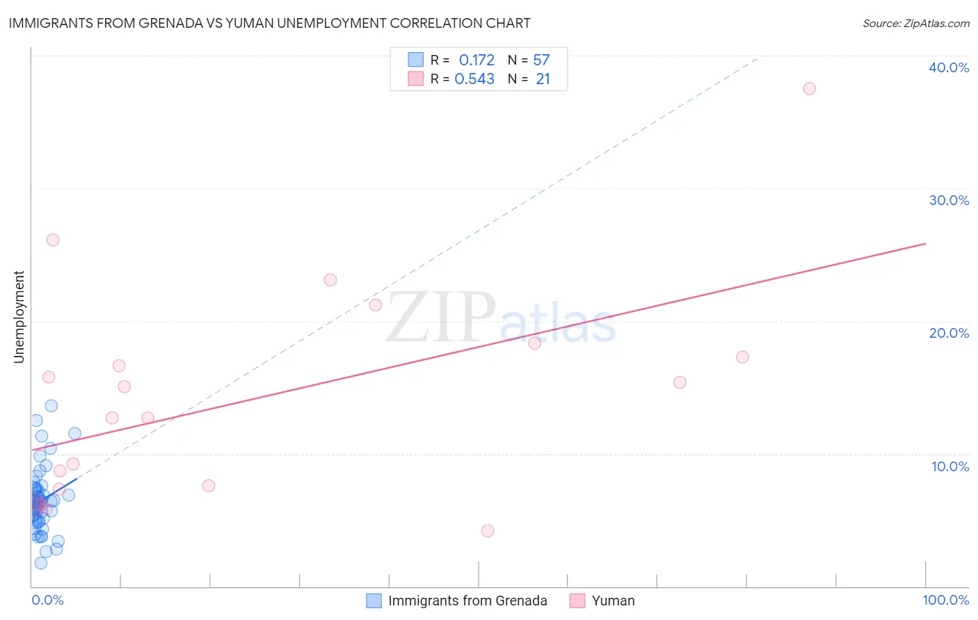 Immigrants from Grenada vs Yuman Unemployment