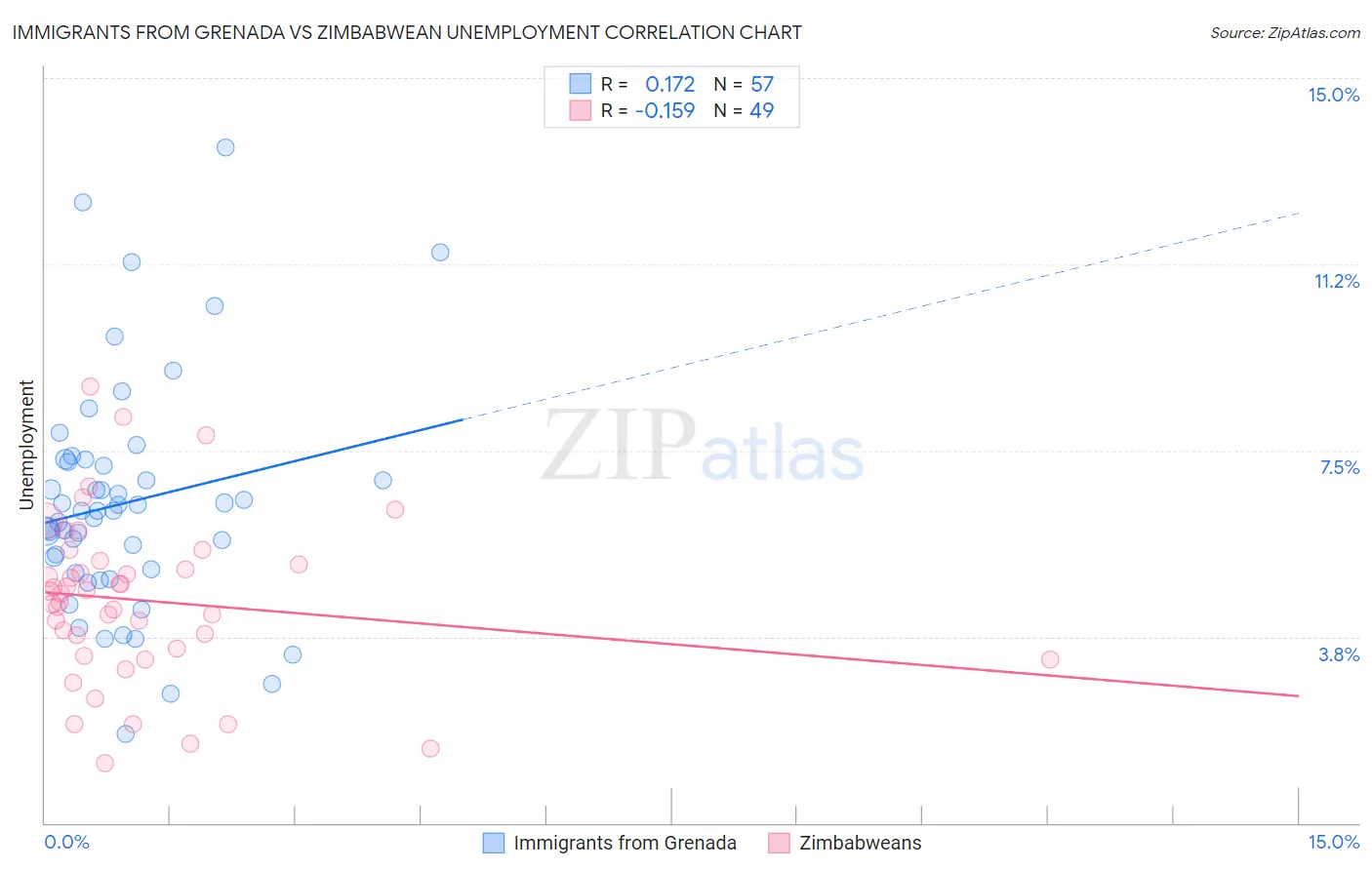 Immigrants from Grenada vs Zimbabwean Unemployment