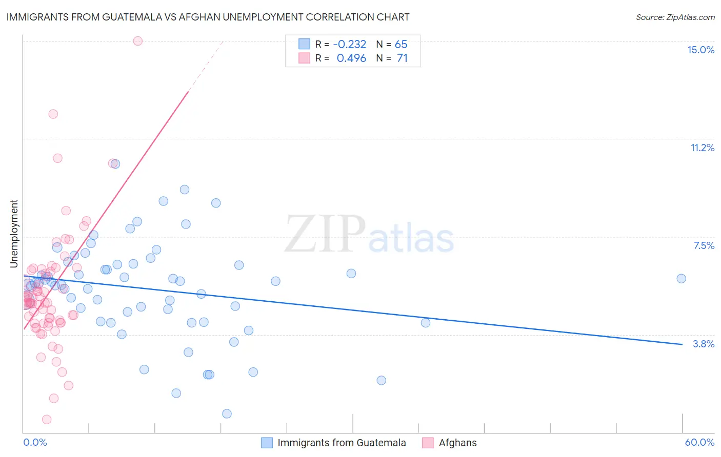 Immigrants from Guatemala vs Afghan Unemployment