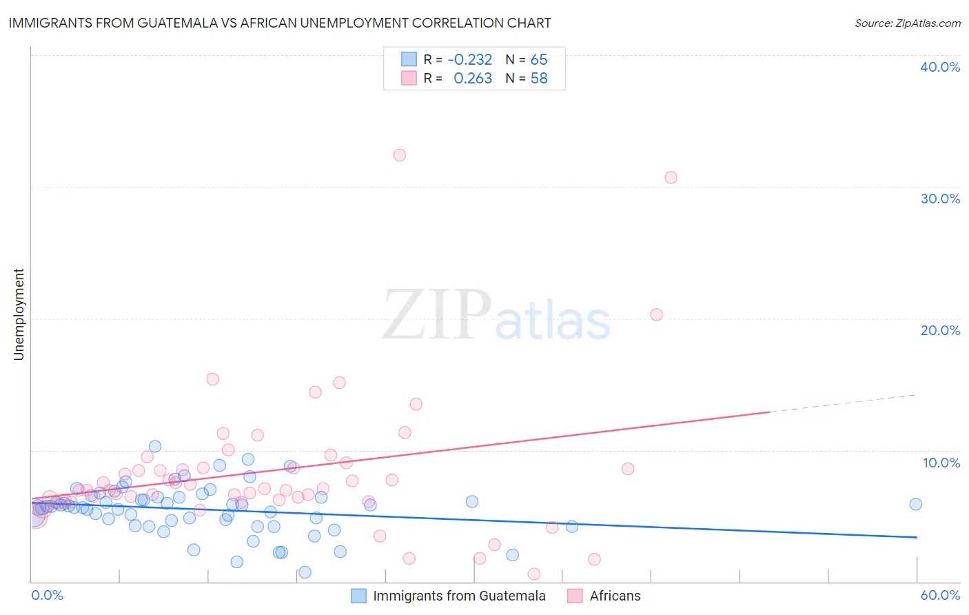 Immigrants from Guatemala vs African Unemployment