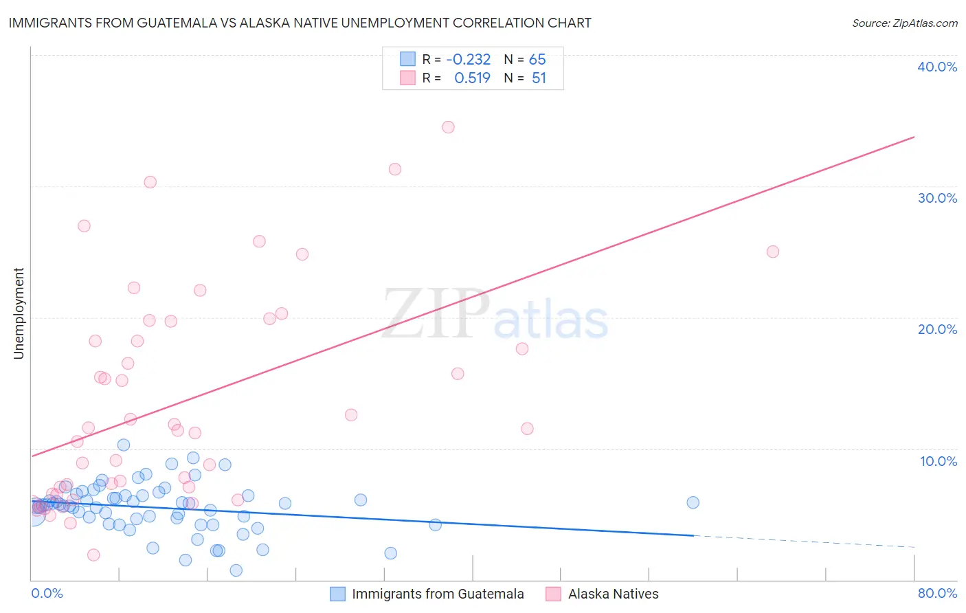 Immigrants from Guatemala vs Alaska Native Unemployment