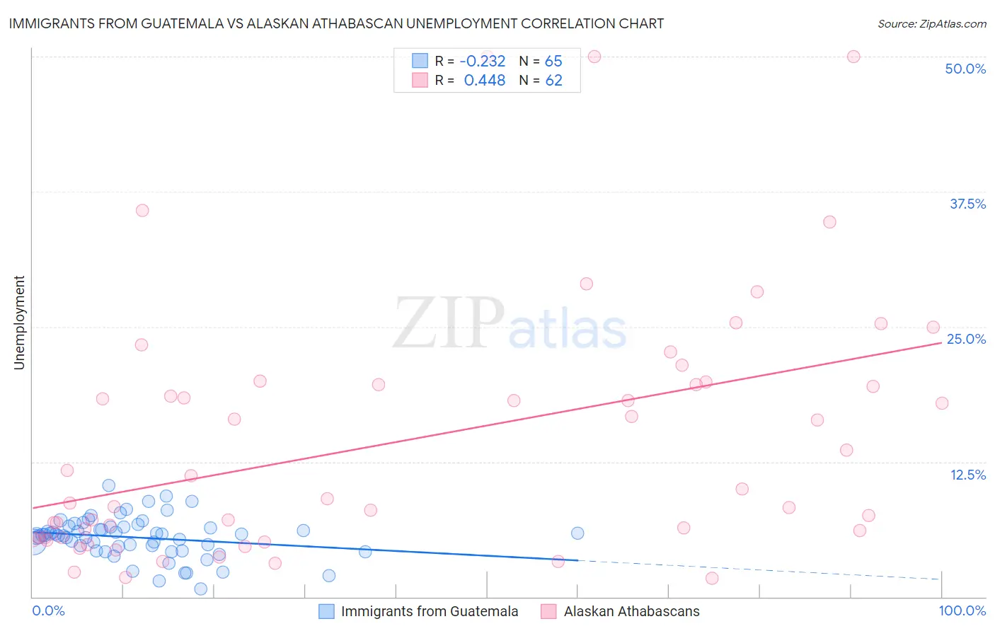 Immigrants from Guatemala vs Alaskan Athabascan Unemployment
