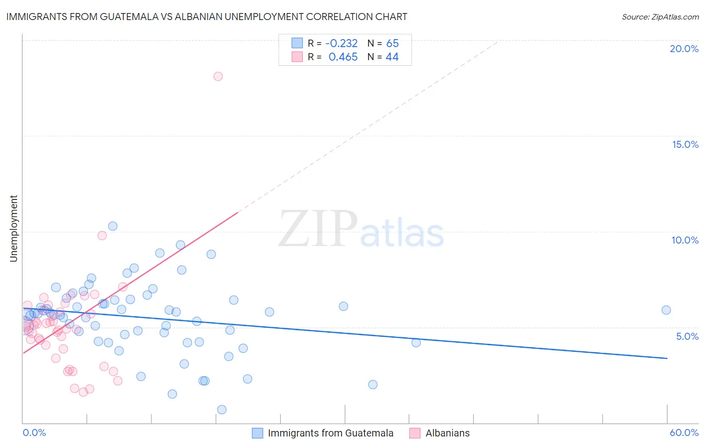 Immigrants from Guatemala vs Albanian Unemployment