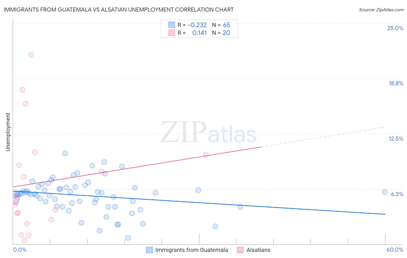 Immigrants from Guatemala vs Alsatian Unemployment