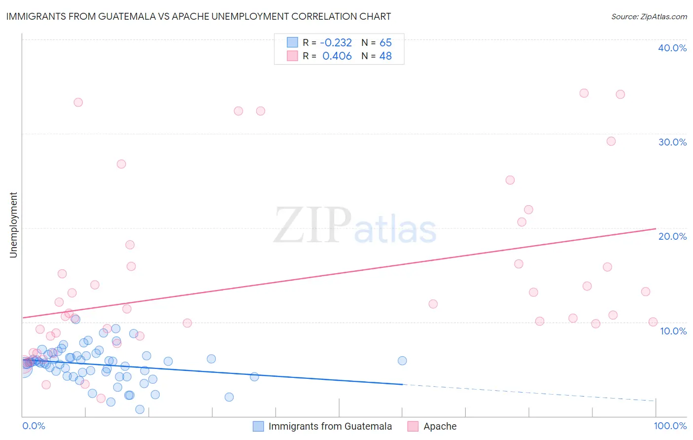 Immigrants from Guatemala vs Apache Unemployment