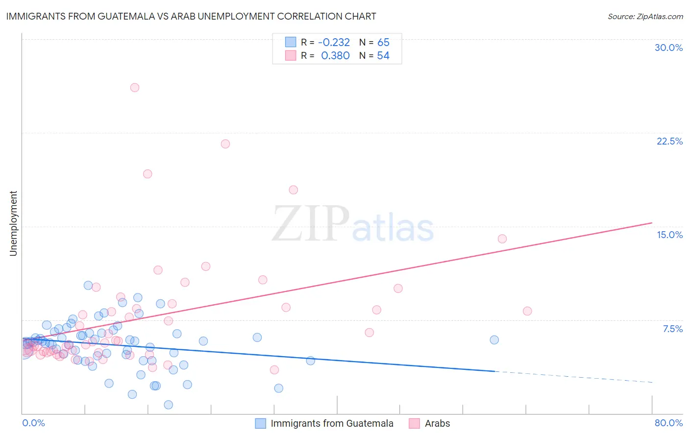 Immigrants from Guatemala vs Arab Unemployment