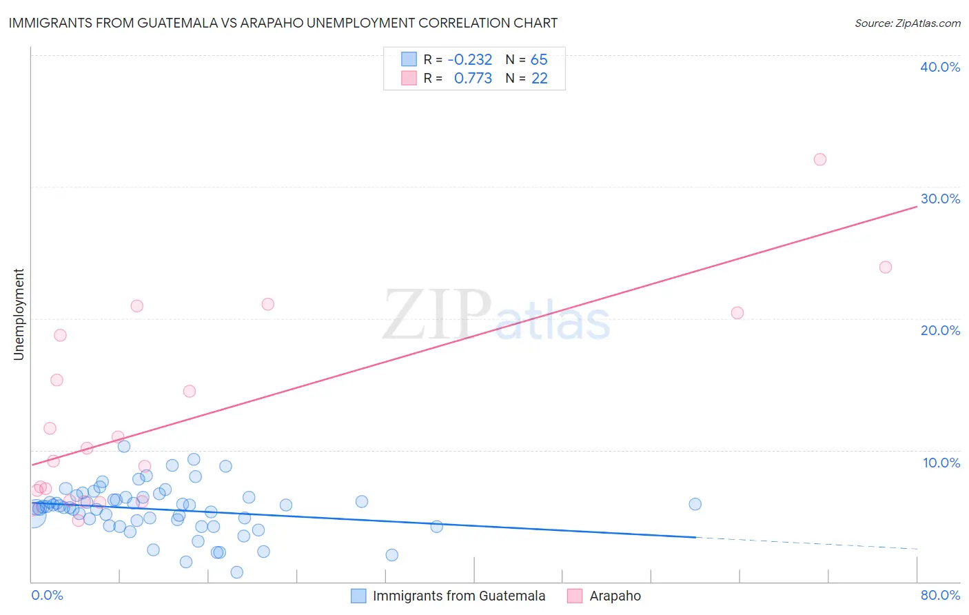 Immigrants from Guatemala vs Arapaho Unemployment