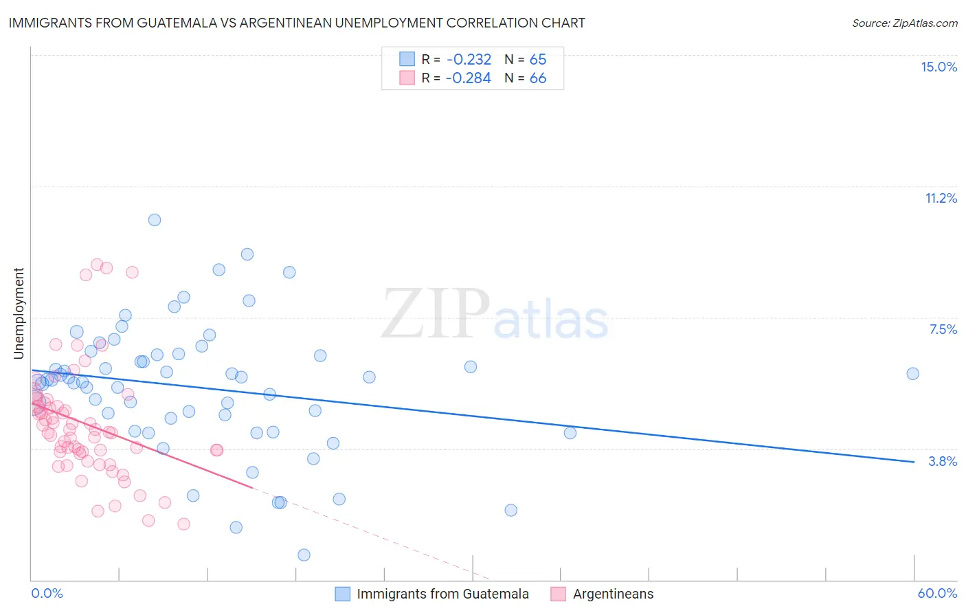 Immigrants from Guatemala vs Argentinean Unemployment