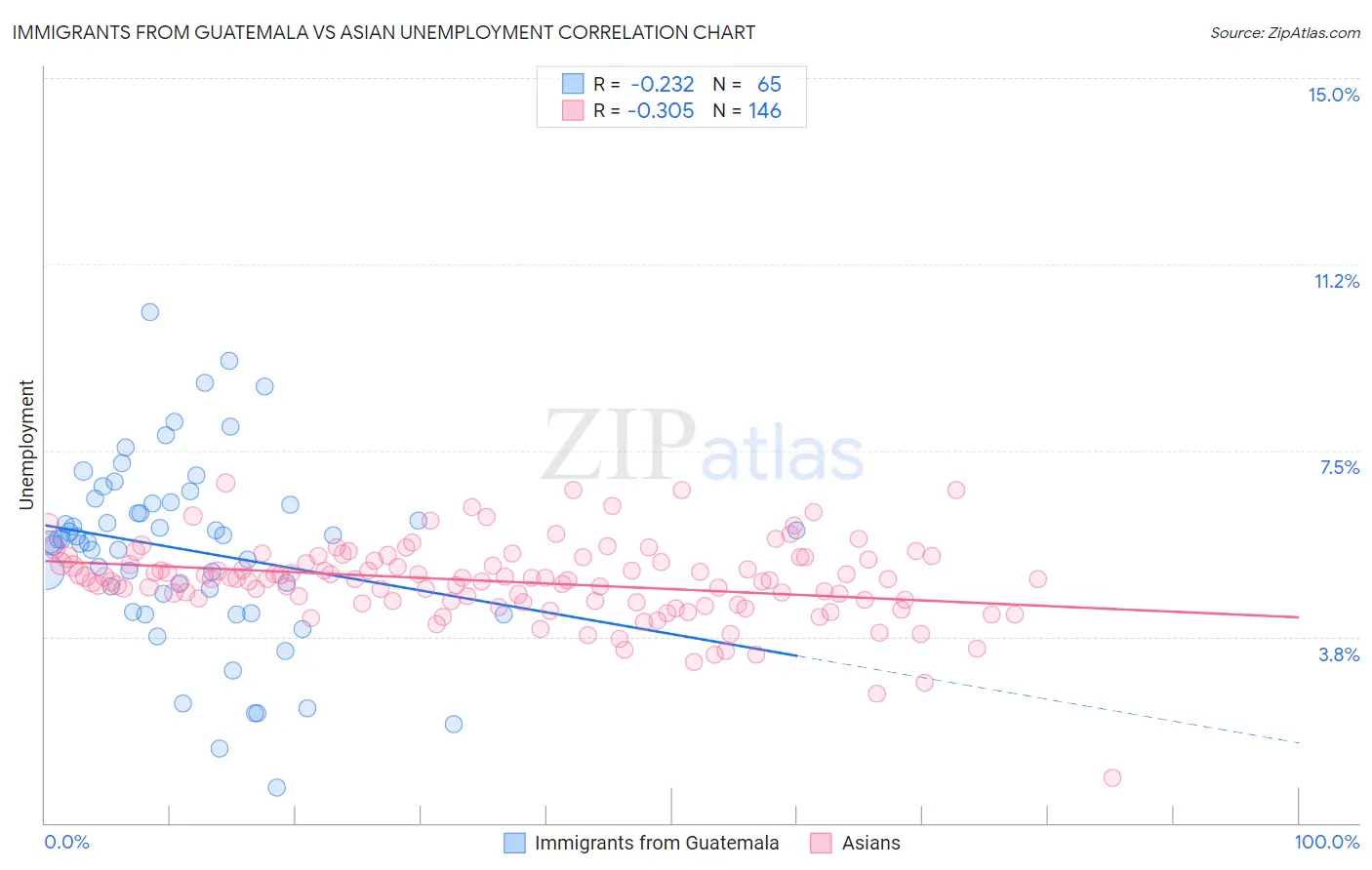Immigrants from Guatemala vs Asian Unemployment