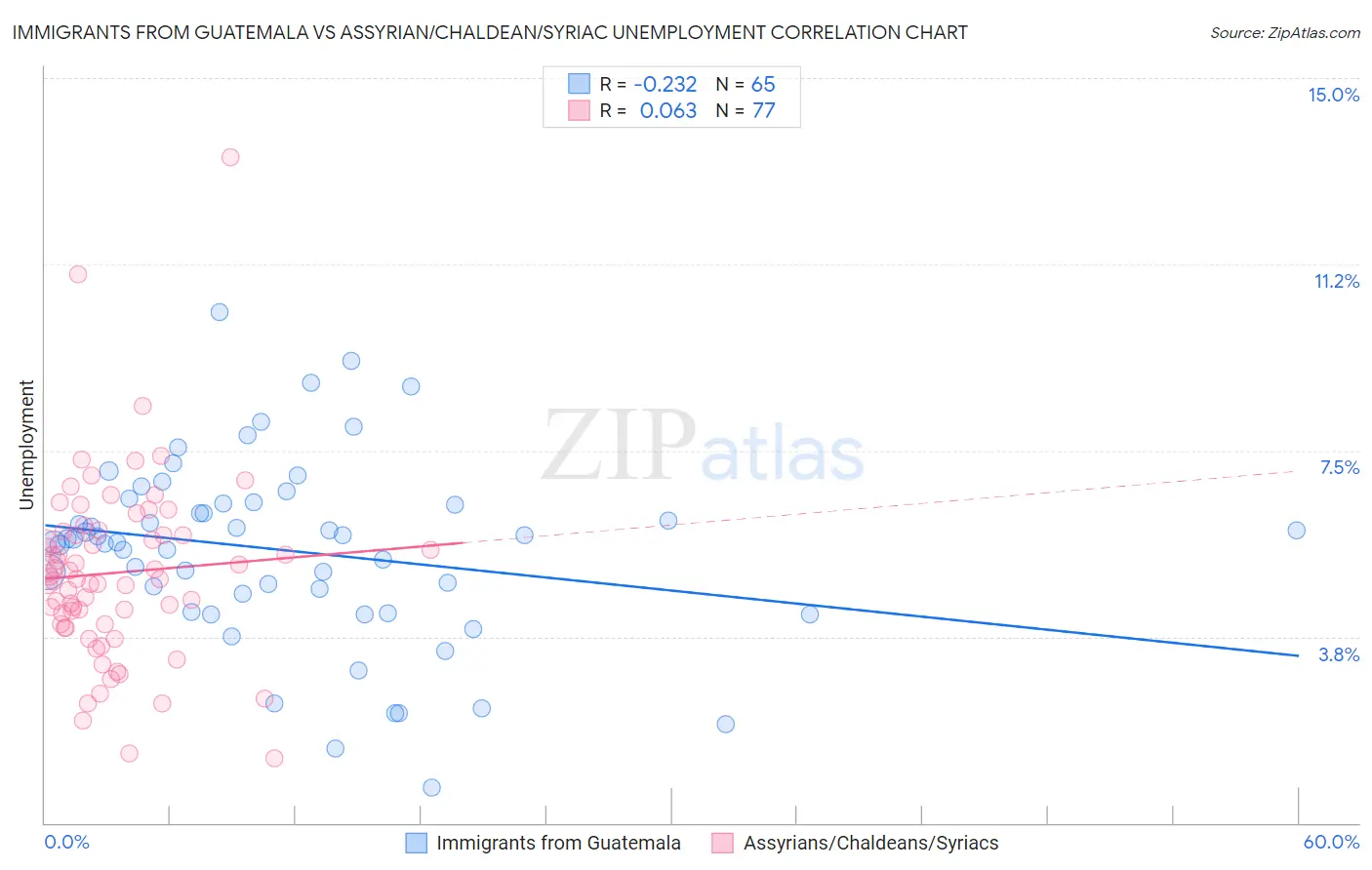 Immigrants from Guatemala vs Assyrian/Chaldean/Syriac Unemployment
