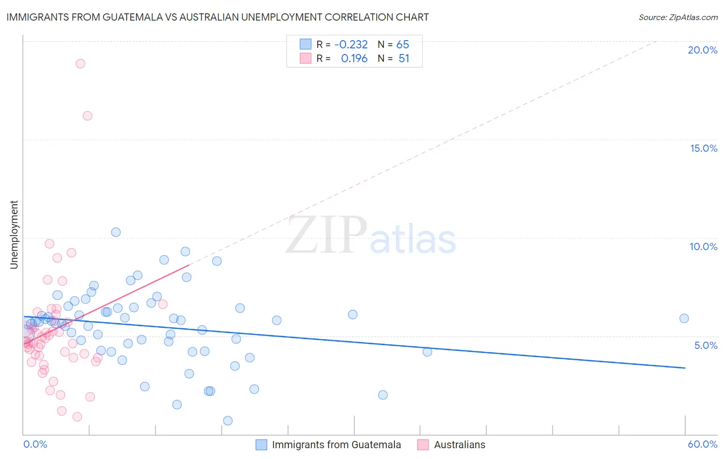Immigrants from Guatemala vs Australian Unemployment