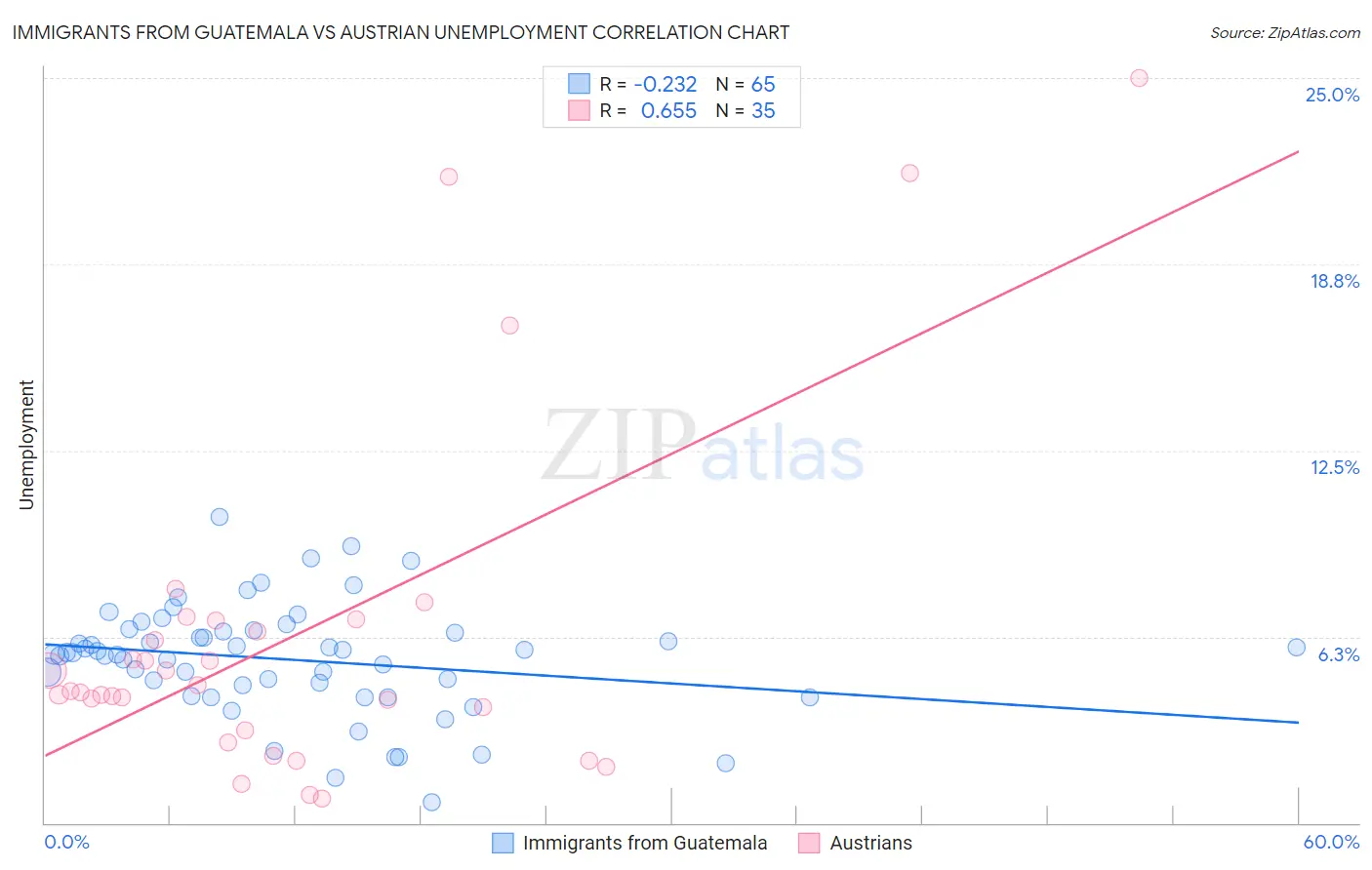 Immigrants from Guatemala vs Austrian Unemployment