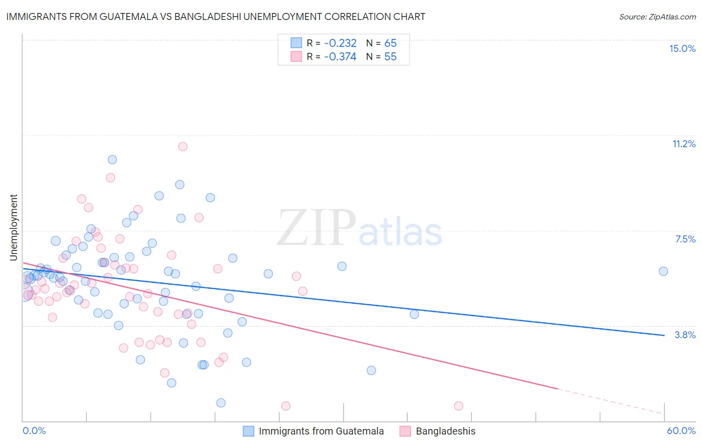 Immigrants from Guatemala vs Bangladeshi Unemployment